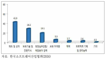 SW분야 신입 채용시 고려하는 주요 요소