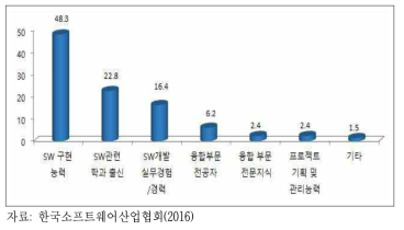 SW분야 신입 채용시 역량 수준 판단을 위해 고려하는 요소