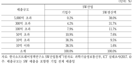 규모별 SW기업 분포(2015년 기준)