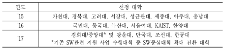 SW중심대학(’15~’17, 누적)