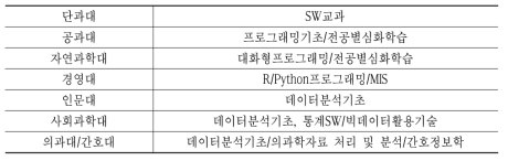 단과대별 SW교과과정 예시