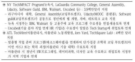 ’16년 Tech Hire 민․관 파트너십별 주요 프로그램