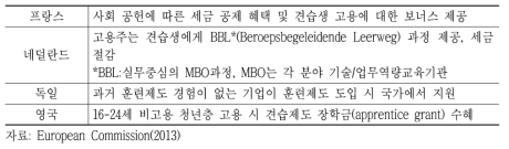 기업에 대한 국가별 재정 지원 현황