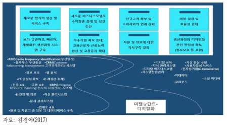 미텔슈탄트 4.0의 추진분야 및 지원내용