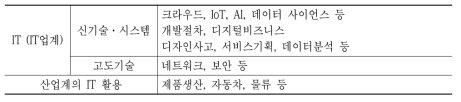 4차산업혁명 기술 강좌 인정제도의 대상 분야(예시)