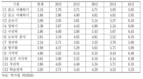 박가열 외(2016)의 직무능력별 기술대체정도에 대한 전문가 의견조사 결과표
