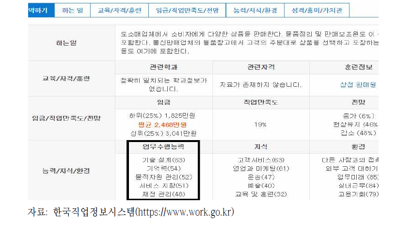 직업정보시스템의 직업별 업무수행능력 데이터 예시(상점판매원)
