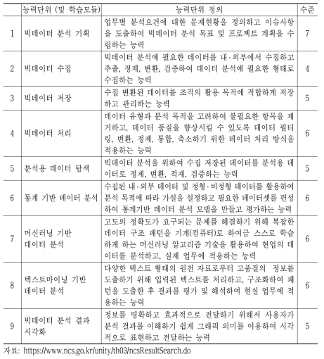 빅데이터 분석 직무에 대한 NCS 능력 단위 및 정의