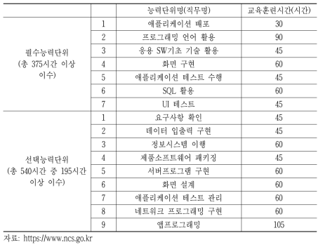 NCS기반 SW개발(L3) 교육훈련 과정과 시간