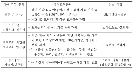 융합 분야 전환 예상 직업군의 직업 이동 시 필요한 직업교육훈련 프로그램
