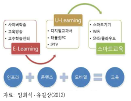 인터넷 혁명 이후 기술 발달과 국내 교육시스템 변화