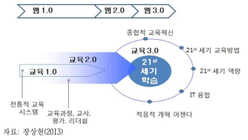 웹 기술 발달에 따른 교육시스템 진화 단계