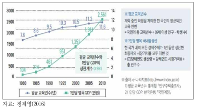 우리나라 교육이 경제성장에 미치는 영향 관계