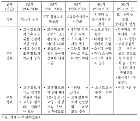 우리나라 교육정보화 발전사