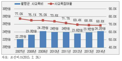 학생 1인당 월평균 사교육비 및 참여율