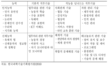 현재의 핵심 직무기술 35가지