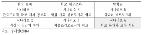 OECD의 미래학교 시나리오