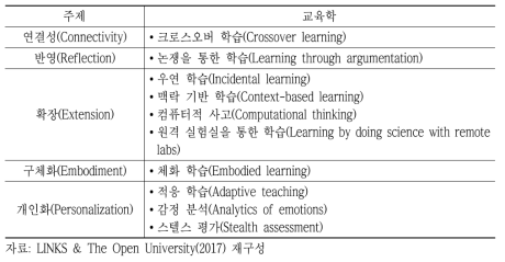 신기술 확산에 따른 학습 부문의 관련 변화 예측