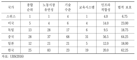 4차산업혁명 적응을 위한 준비도 세계 순위