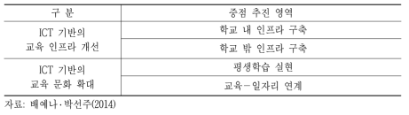 국내 교육․학습 분야 정보화의 4대 중점 영역