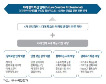 4차산업혁명시대의 미래 인재상