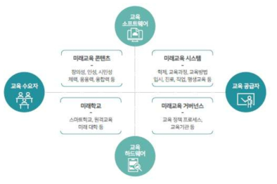 4차산업혁명시대의 교육 혁신 프레임워크