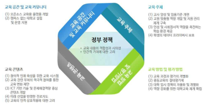 지능정보사회의 교육시스템 구현을 위한 정책 제언