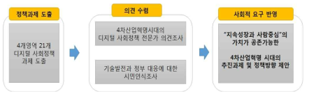 시민인식조사 및 전문가 의견조사의 추진