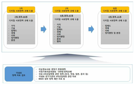 디지털 사회정책 과제 도출 과정
