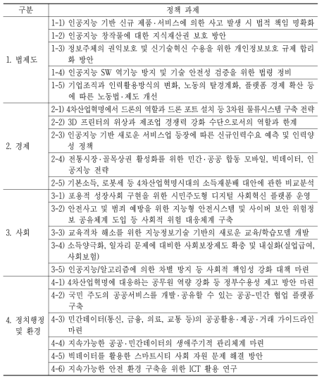 4대 영역 21개 정책과제