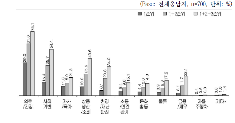 획기적 개선이 기대되는 분야(중복응답)
