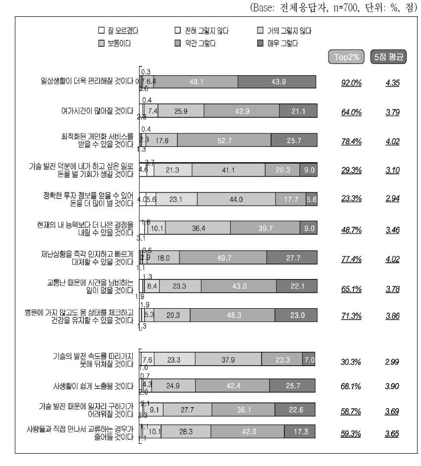기술발전으로 인한 개인 삶의 변화