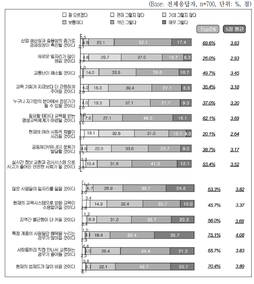 기술발전으로 인한 사회의 변화