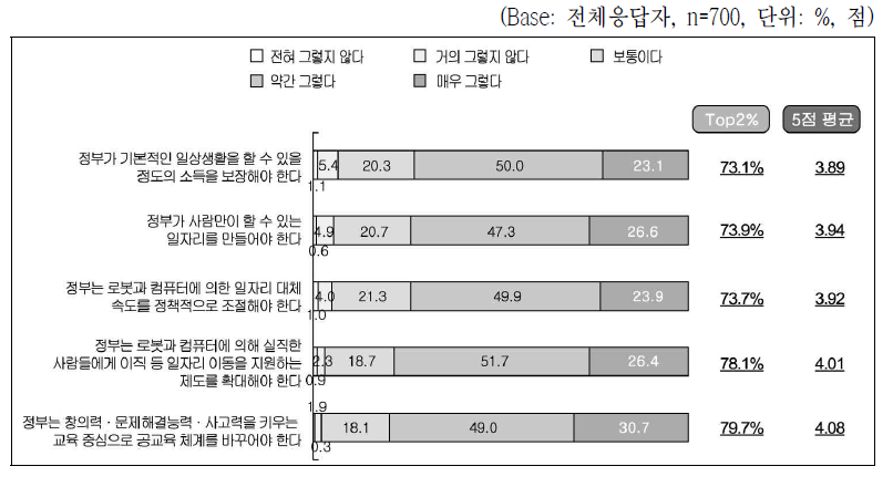 인공지능/로봇 인력대체로 인해 요구될 정부의 역할