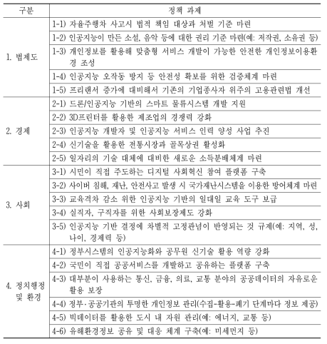 4대 영역 21개 디지털 사회 정책과제(시민인식조사)