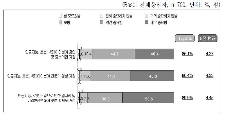 미래 일자리 변화대응 정책과제별 사회적 중요도(시민)