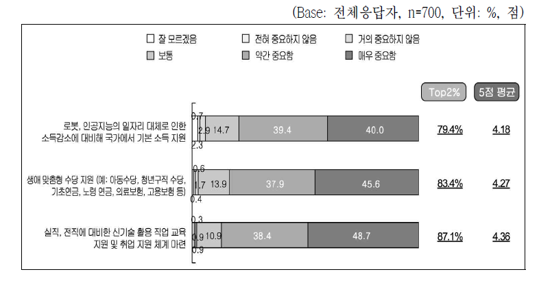 미래 사회안전망 강화 정책과제별 사회적 중요도(시민)