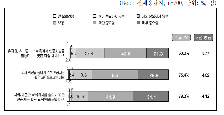 미래 교육체계혁신 정책과제별 사회적 중요도(시민)
