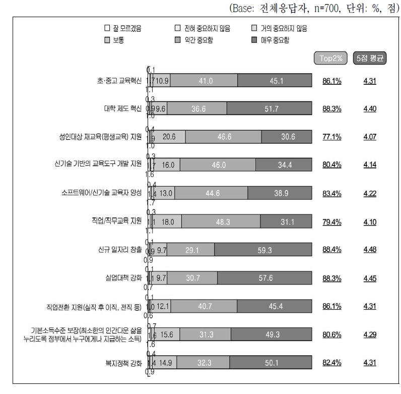 미래사회 대비 고용 및 교육 관련 정부과제별 중요도