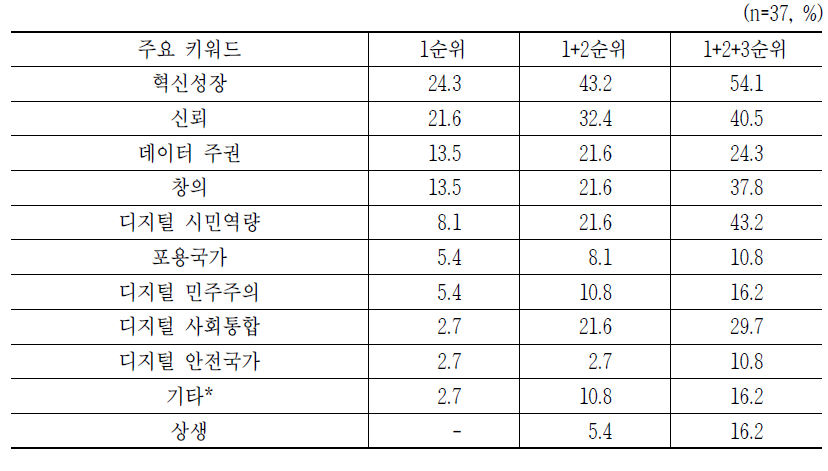 4차산업혁명시대 정책철학 및 가치를 상징하는 주요 키워드