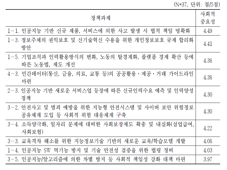 정책과제별 사회적 중요성
