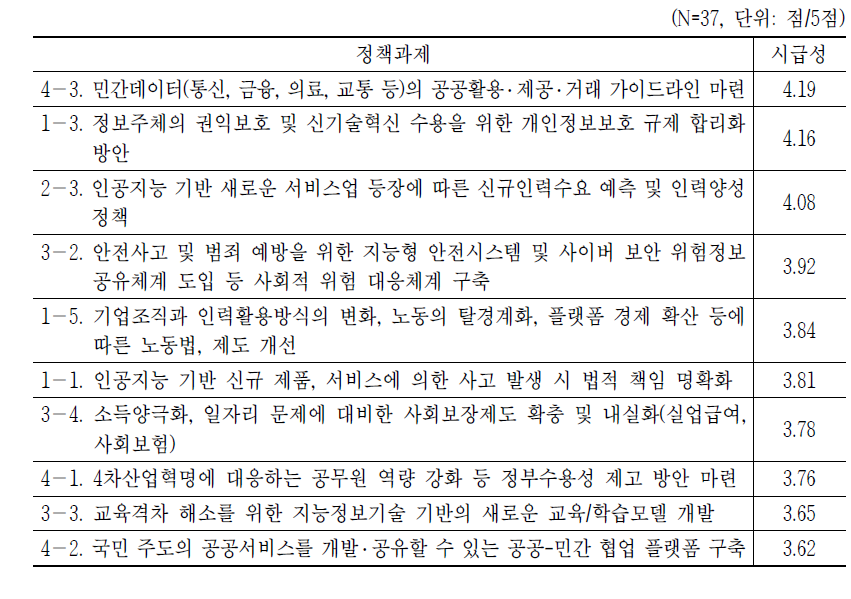 정책과제별 시급성