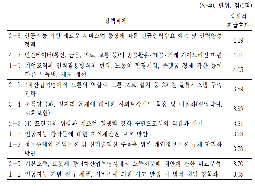 정책과제별 경제적 파급효과
