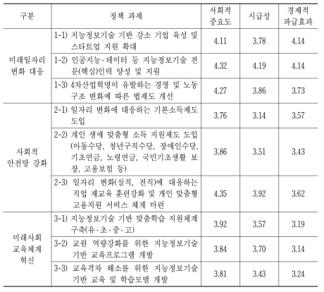 일자리, 사회적 안전망, 교육체계 관련 과제