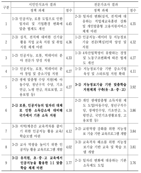 일자리, 사회적 안전망, 교육체계 관련 과제의 사회적 중요도(시민/전문가)