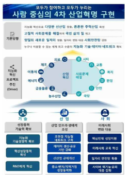 사람 중심의 4차산업혁명 비전 및 추진과제