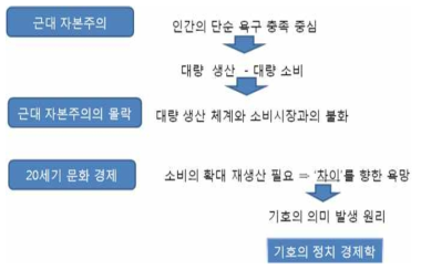 소비 자본주의 경제