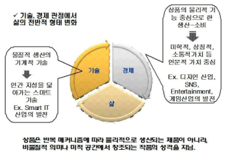 기술, 경제 관점에서 삶의 전반적 형태 변화