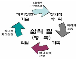 창의적 미래를 향하는 사회구도