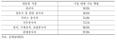 대분류 직종별 기술 대체 가능 확률